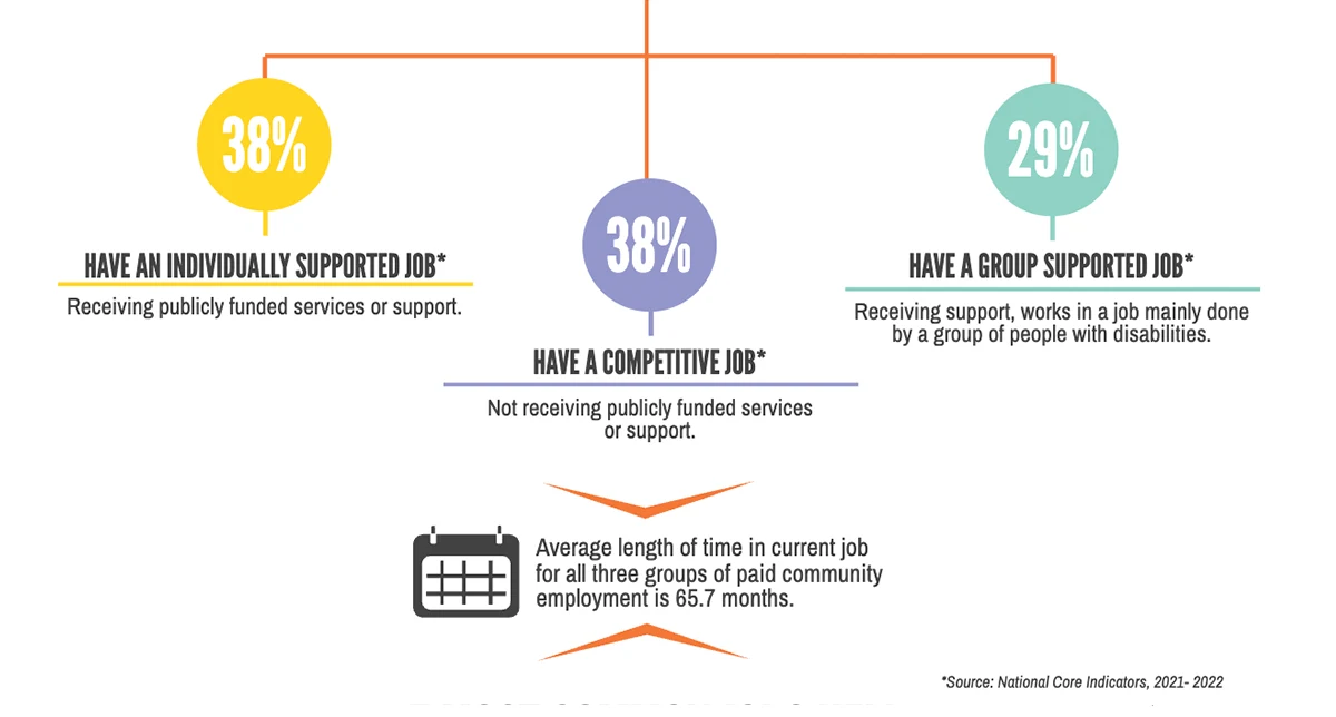 37% have an individually supported job receiving publicly funded services or support.42% have a competitive job not receiving publicly funded services or support. 26% have a group supported job, receiving support, works in a job mainly done by a group of people with disabilities. The average length of time in the current job for all three groups of paid community employment is 69.6 months. Source: National Core Indicators, 2020-2021