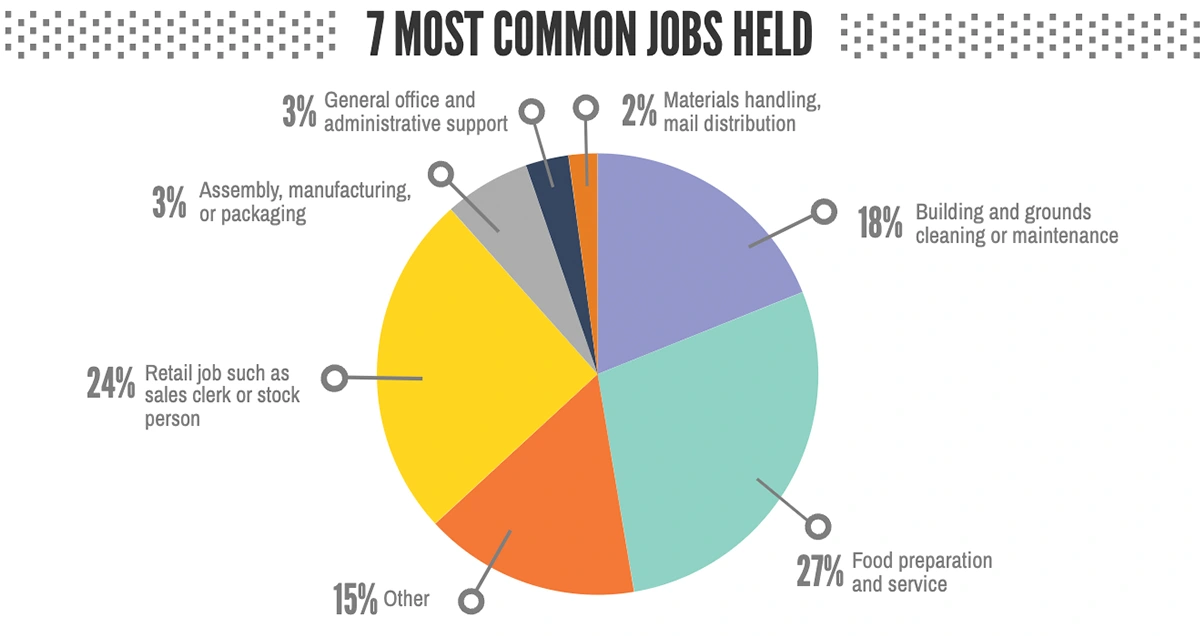 The Most Common Jobs Held are shown using a pie chart from left to right: 2% Materials handling, mail distribution. 3% general office and administrative support. 7% Assembly, manufacturing, or packaging. 25% Retail job such as sales clerk or stock person. 15% other. 27% Food preparation and service. 21% Building and grounds cleaning or maintenance.